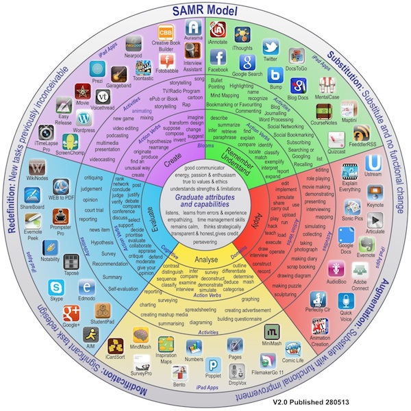 iPad apps and bloom taxonomy
